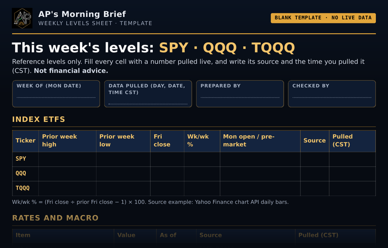 Preview of the levels sheet layout: blank SPY, QQQ and TQQQ table with source and pulled-time columns. No live numbers shown.